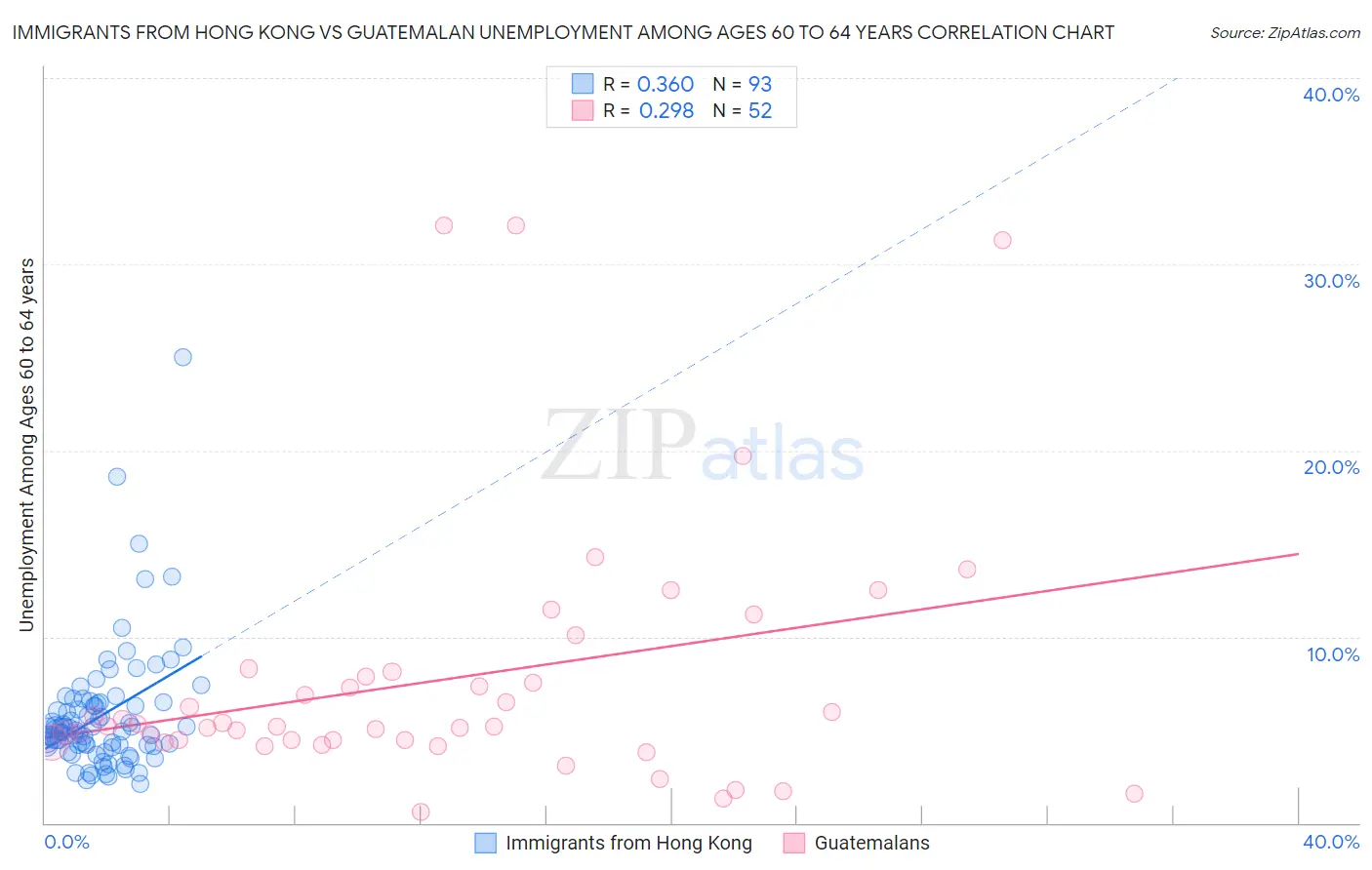 Immigrants from Hong Kong vs Guatemalan Unemployment Among Ages 60 to 64 years