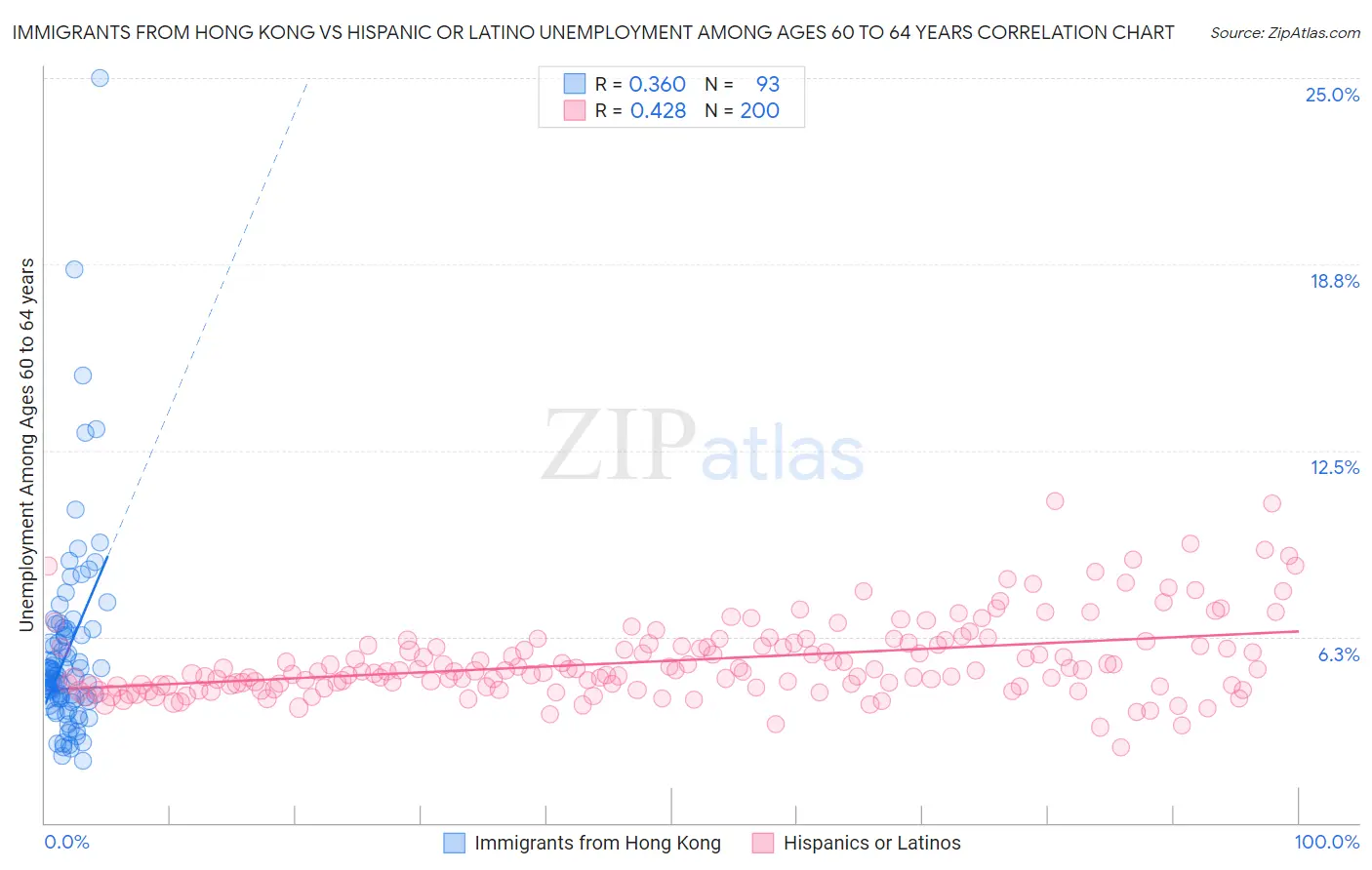 Immigrants from Hong Kong vs Hispanic or Latino Unemployment Among Ages 60 to 64 years