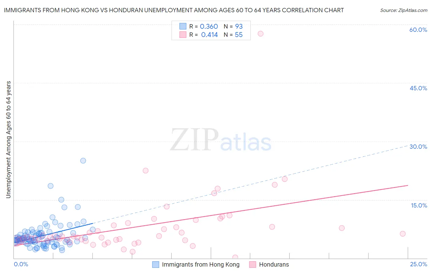 Immigrants from Hong Kong vs Honduran Unemployment Among Ages 60 to 64 years