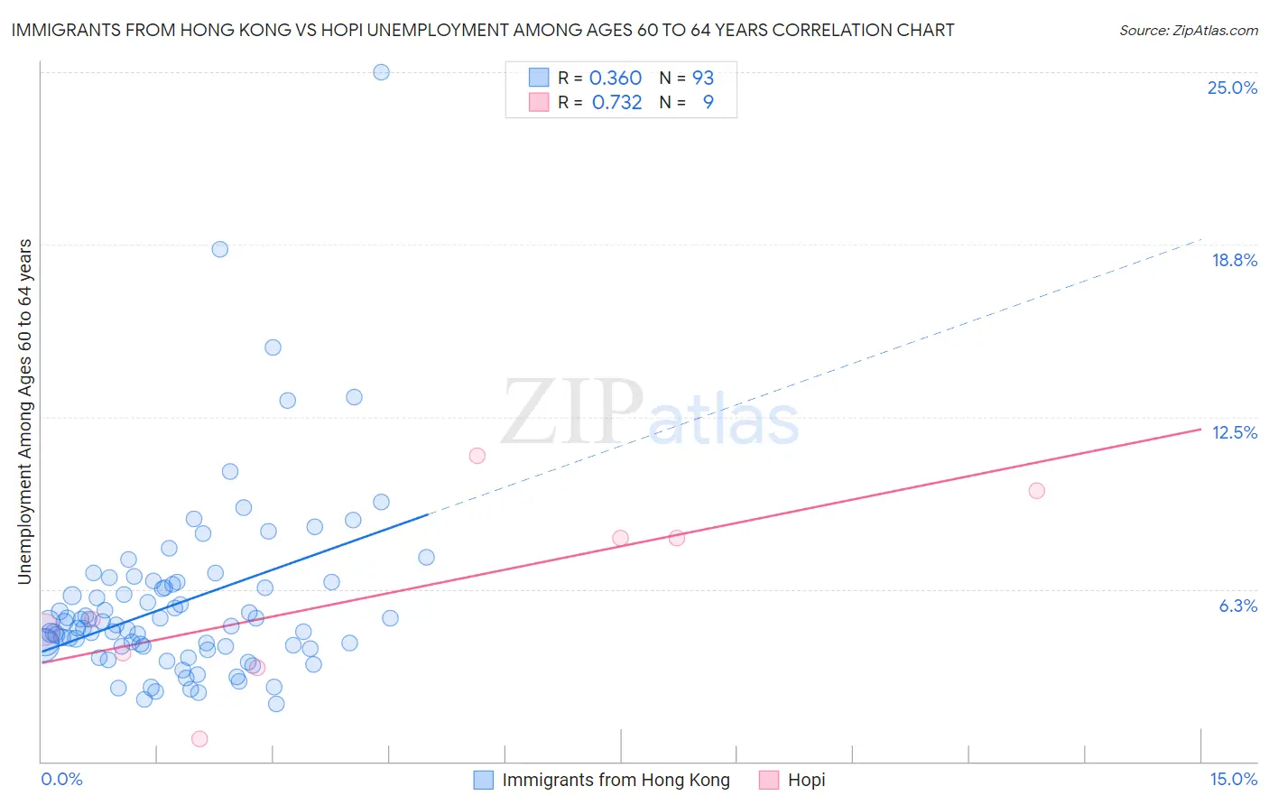 Immigrants from Hong Kong vs Hopi Unemployment Among Ages 60 to 64 years