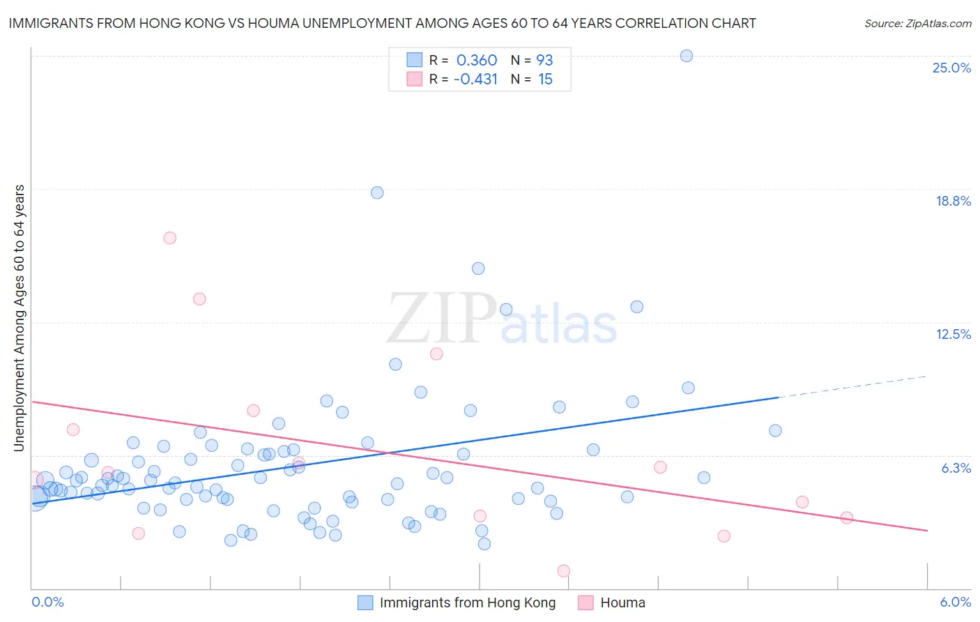 Immigrants from Hong Kong vs Houma Unemployment Among Ages 60 to 64 years