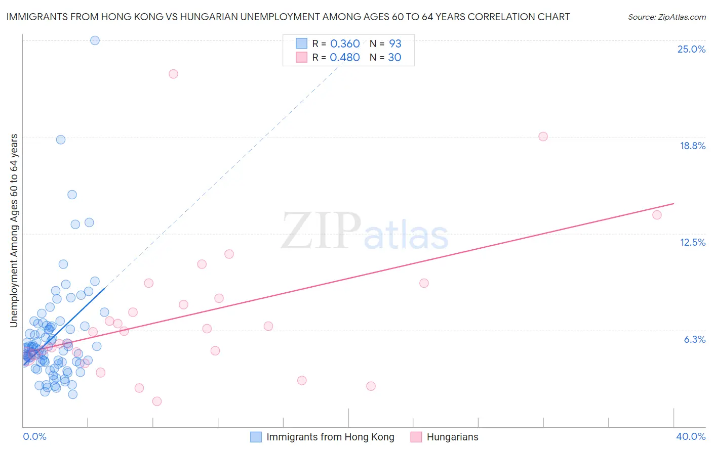 Immigrants from Hong Kong vs Hungarian Unemployment Among Ages 60 to 64 years