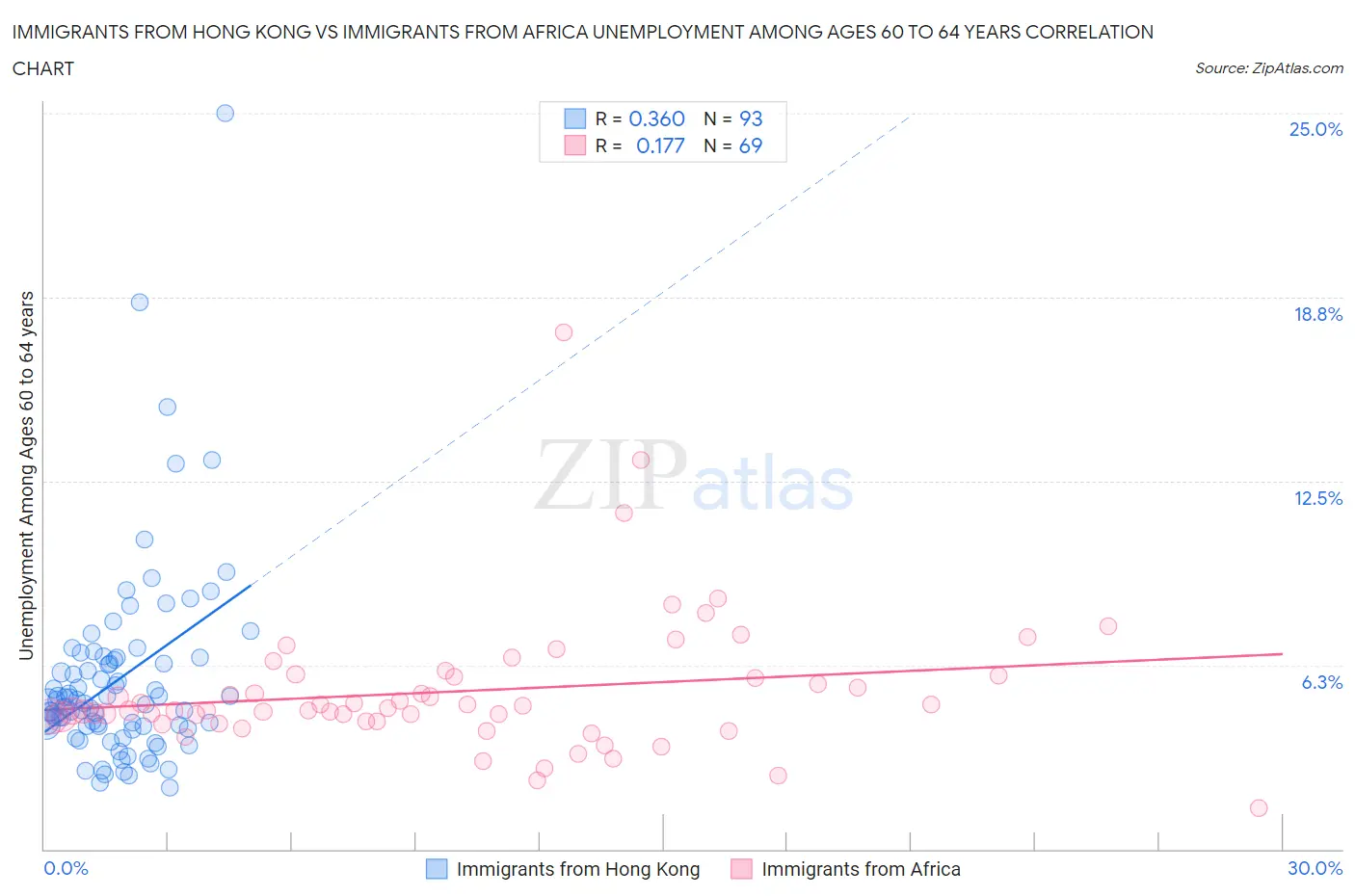 Immigrants from Hong Kong vs Immigrants from Africa Unemployment Among Ages 60 to 64 years