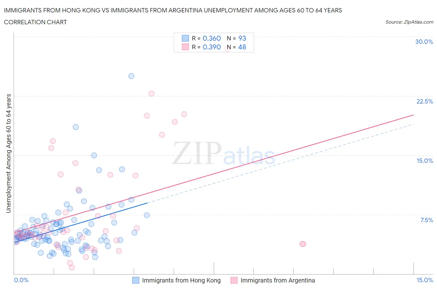 Immigrants from Hong Kong vs Immigrants from Argentina Unemployment Among Ages 60 to 64 years