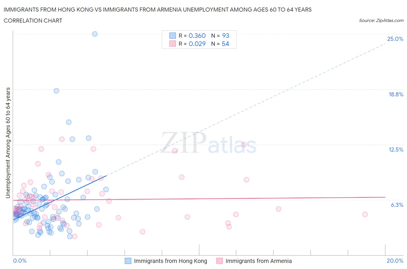 Immigrants from Hong Kong vs Immigrants from Armenia Unemployment Among Ages 60 to 64 years