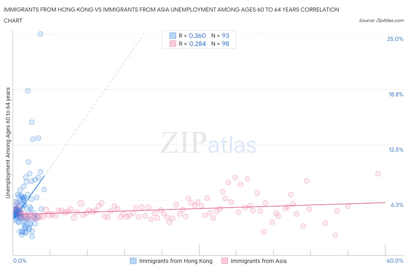 Immigrants from Hong Kong vs Immigrants from Asia Unemployment Among Ages 60 to 64 years