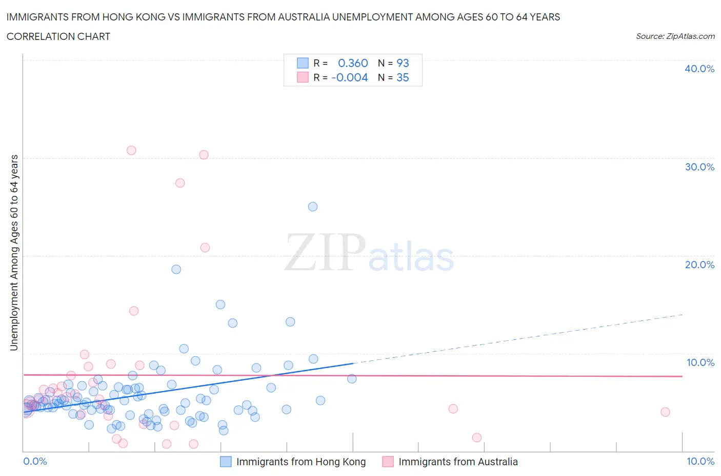 Immigrants from Hong Kong vs Immigrants from Australia Unemployment Among Ages 60 to 64 years