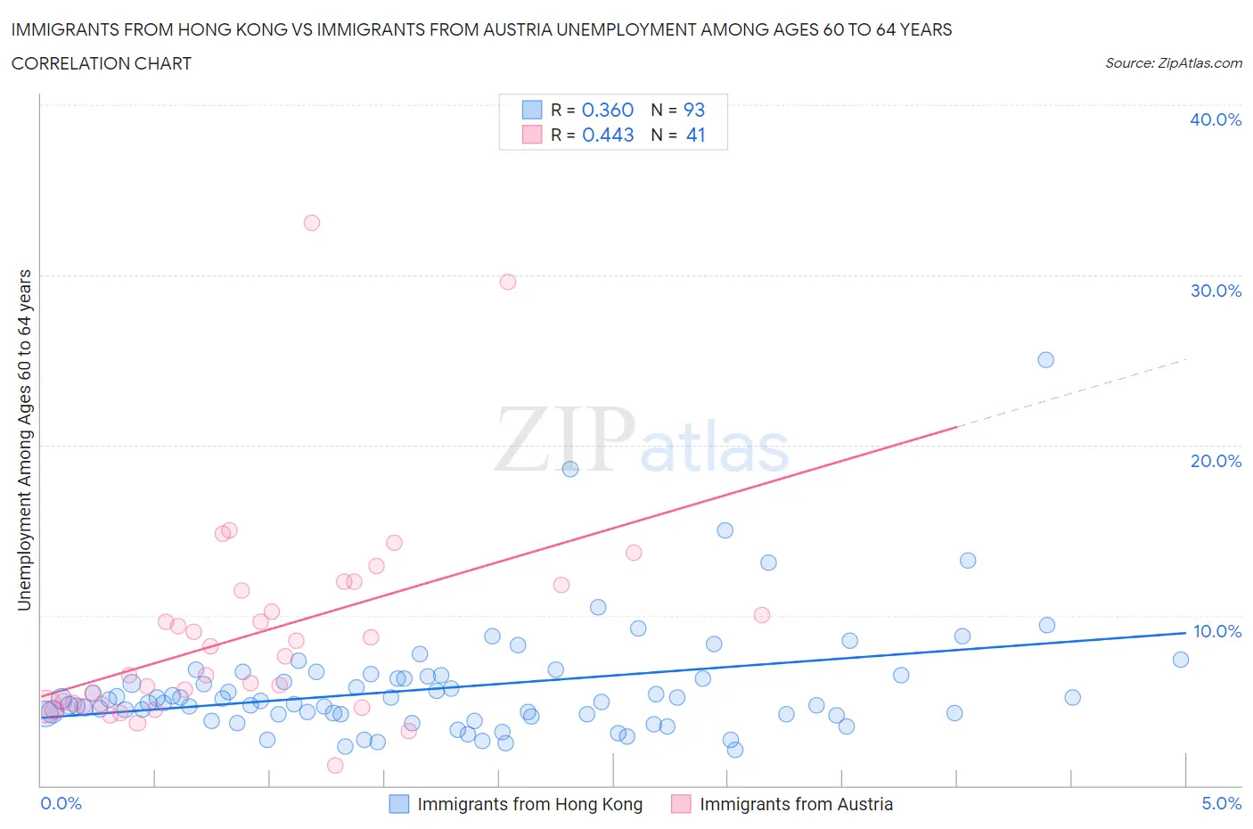 Immigrants from Hong Kong vs Immigrants from Austria Unemployment Among Ages 60 to 64 years