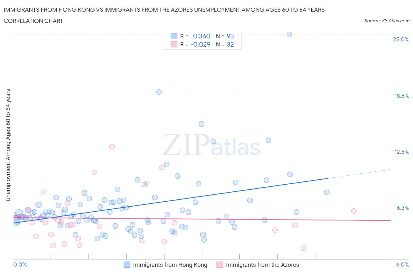 Immigrants from Hong Kong vs Immigrants from the Azores Unemployment Among Ages 60 to 64 years