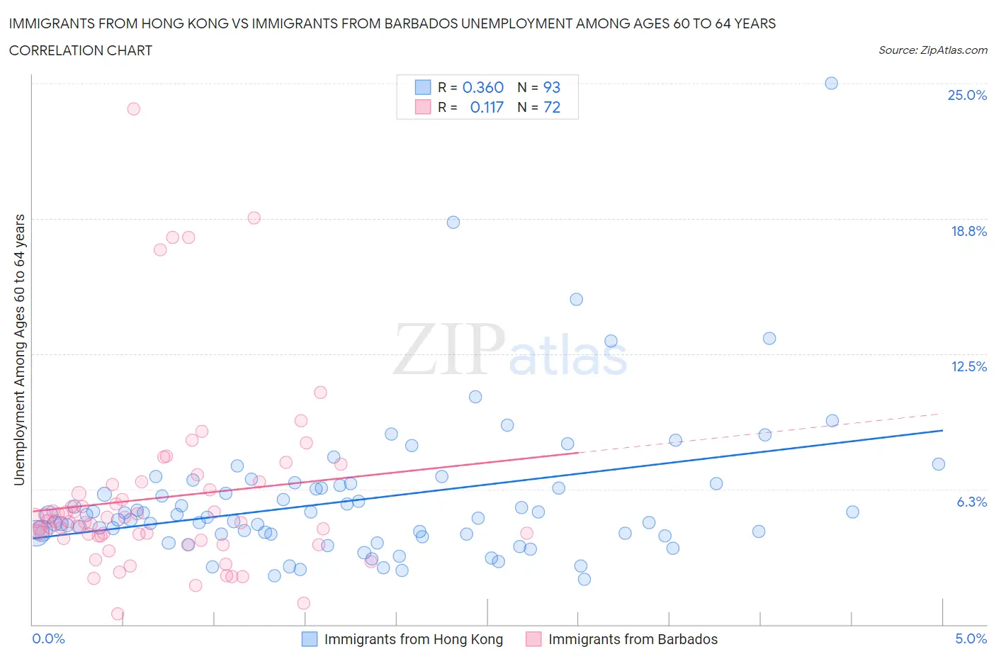 Immigrants from Hong Kong vs Immigrants from Barbados Unemployment Among Ages 60 to 64 years