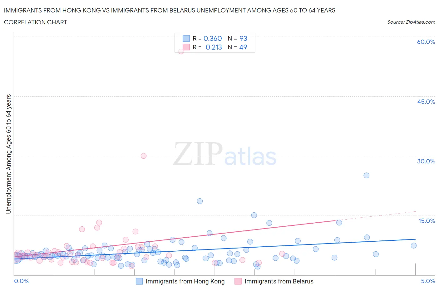 Immigrants from Hong Kong vs Immigrants from Belarus Unemployment Among Ages 60 to 64 years