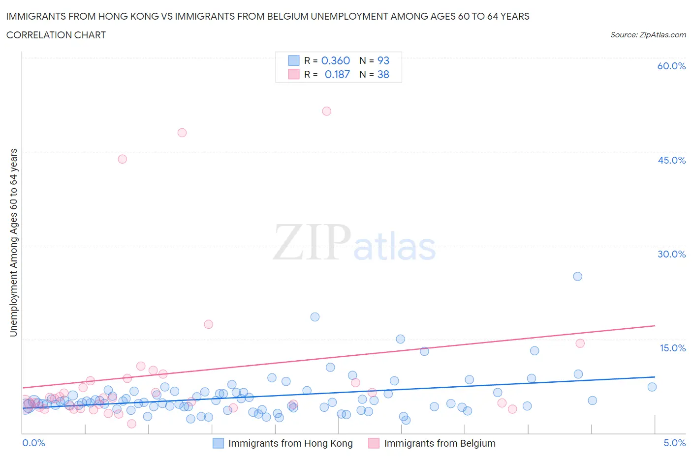 Immigrants from Hong Kong vs Immigrants from Belgium Unemployment Among Ages 60 to 64 years