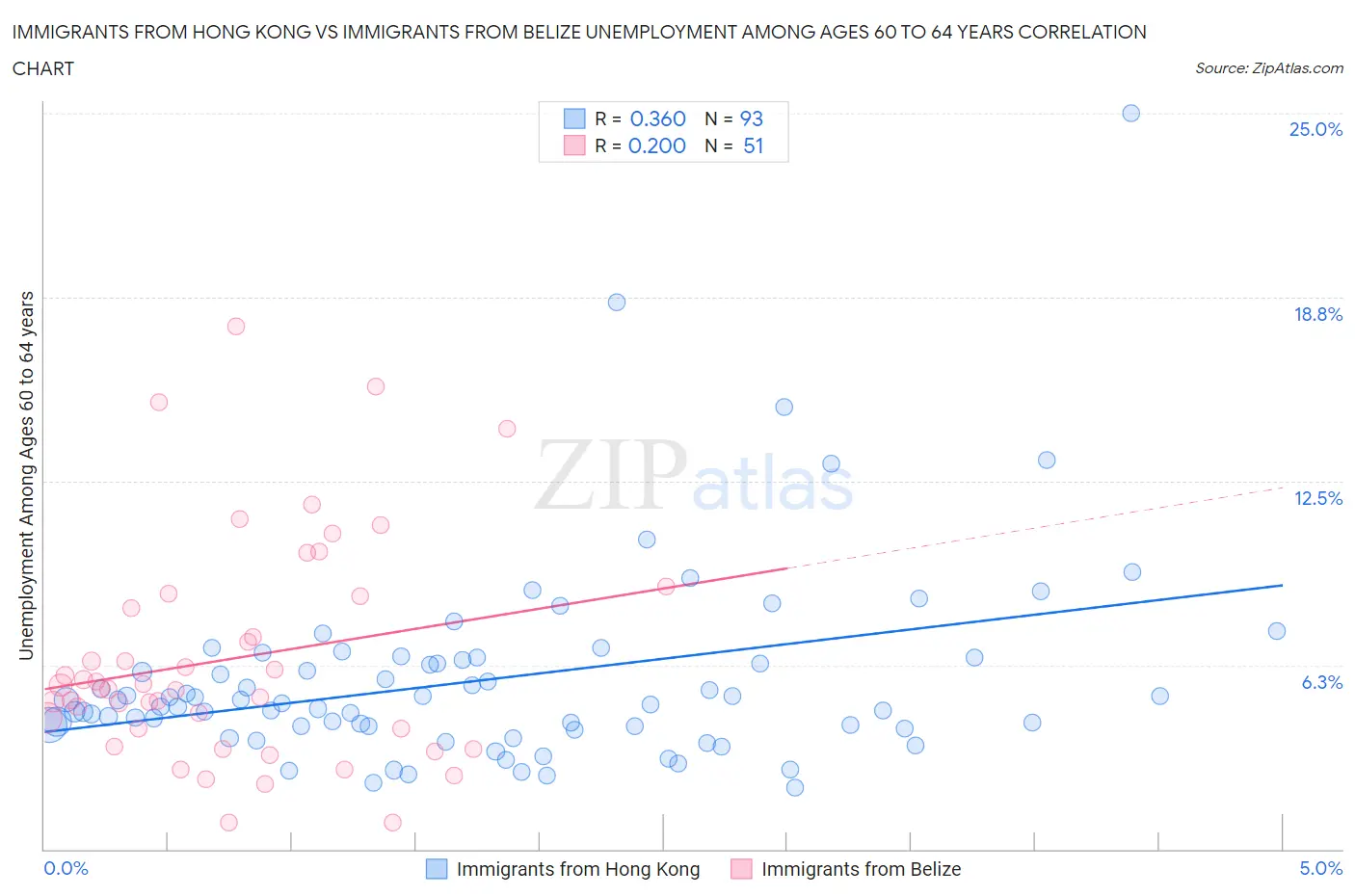 Immigrants from Hong Kong vs Immigrants from Belize Unemployment Among Ages 60 to 64 years