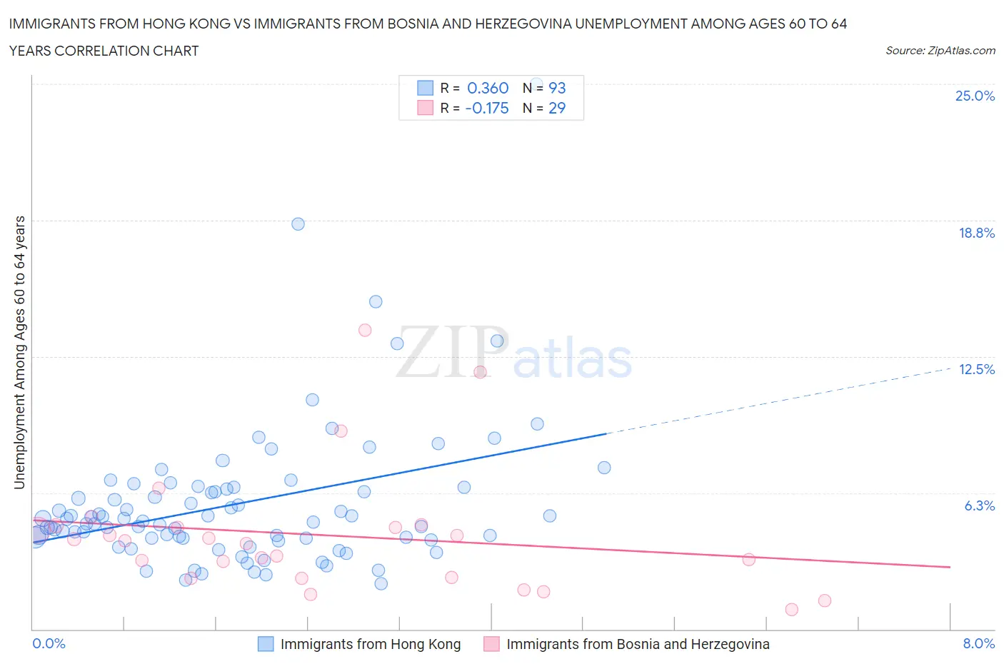 Immigrants from Hong Kong vs Immigrants from Bosnia and Herzegovina Unemployment Among Ages 60 to 64 years