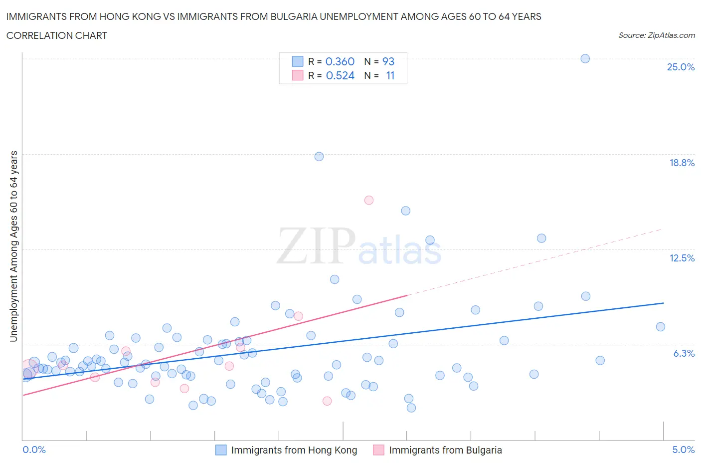 Immigrants from Hong Kong vs Immigrants from Bulgaria Unemployment Among Ages 60 to 64 years