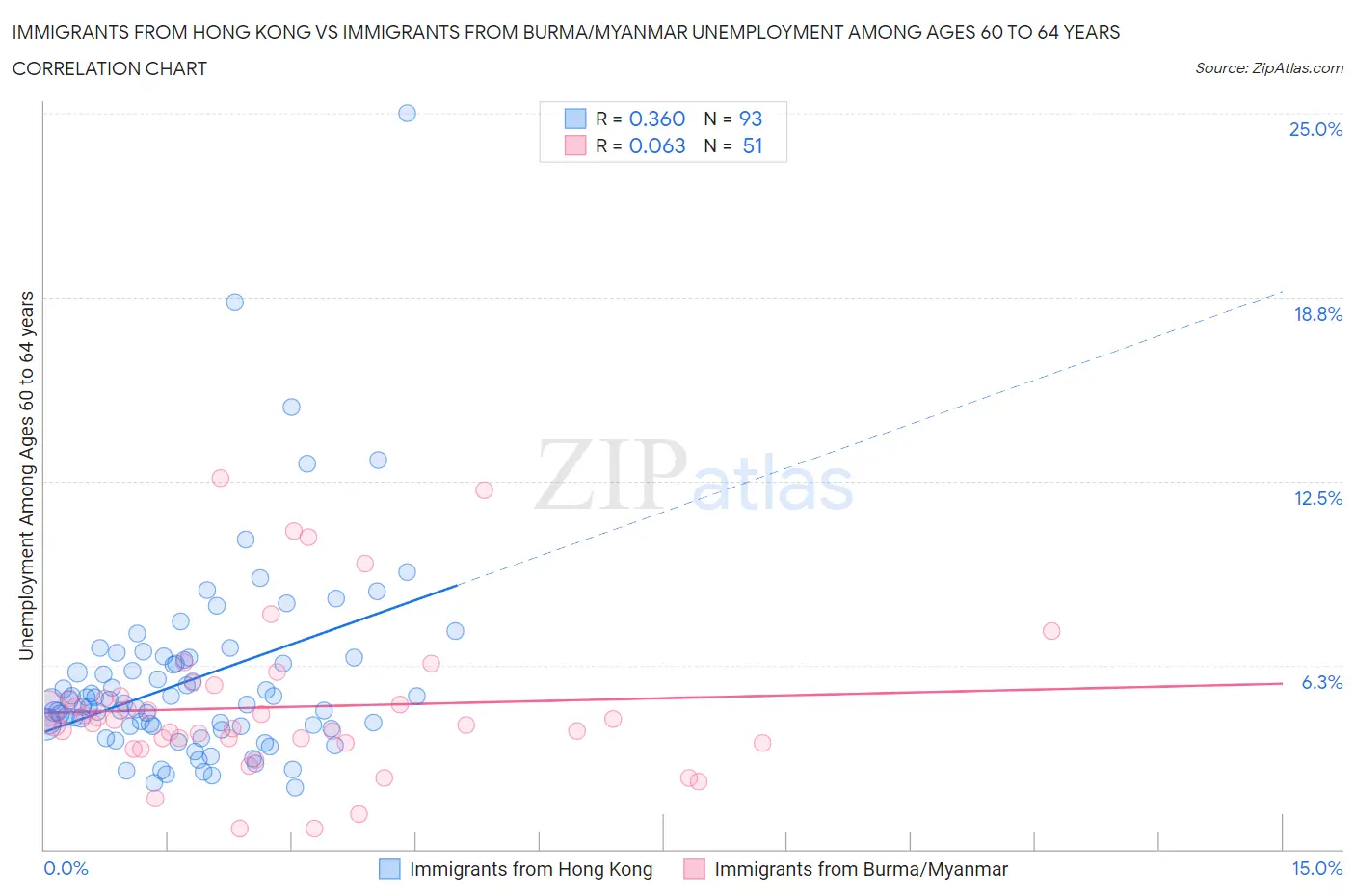 Immigrants from Hong Kong vs Immigrants from Burma/Myanmar Unemployment Among Ages 60 to 64 years