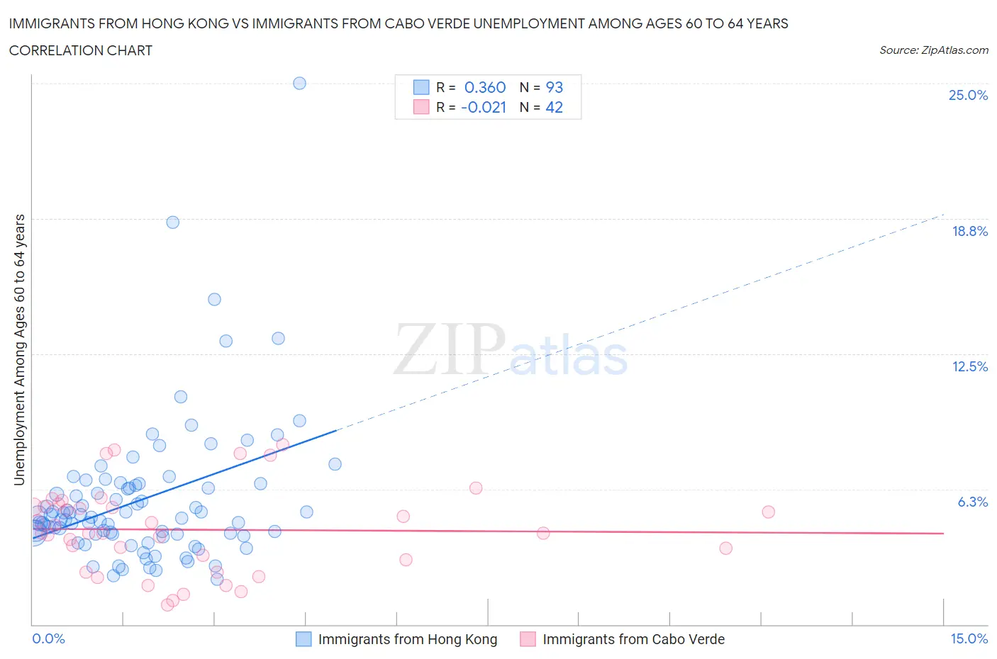 Immigrants from Hong Kong vs Immigrants from Cabo Verde Unemployment Among Ages 60 to 64 years