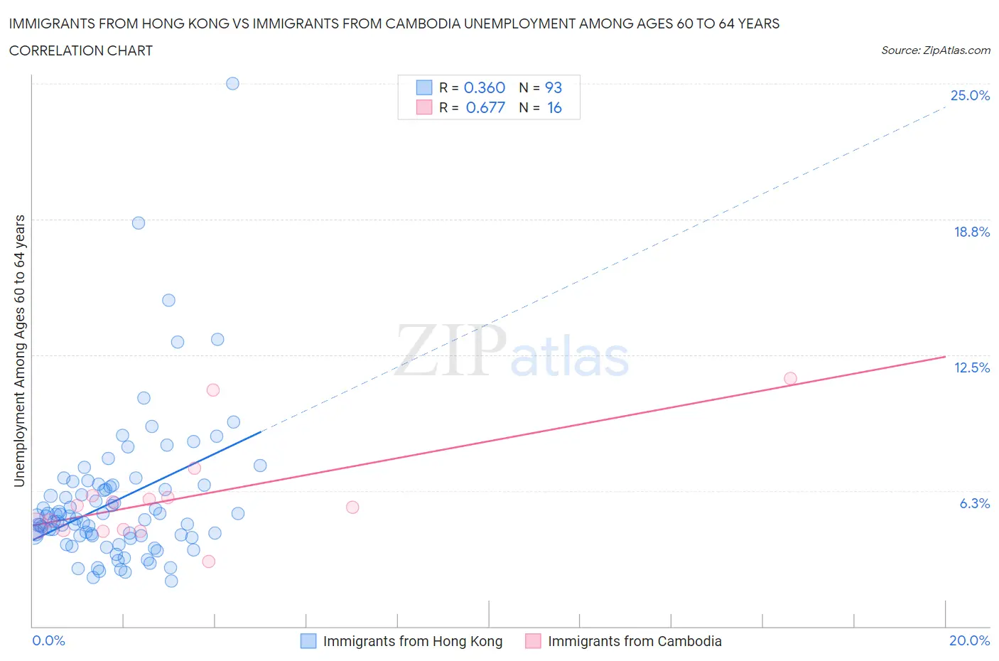 Immigrants from Hong Kong vs Immigrants from Cambodia Unemployment Among Ages 60 to 64 years