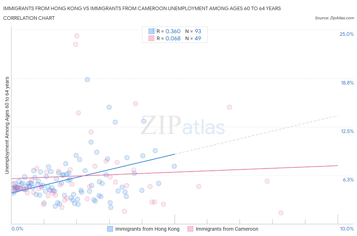 Immigrants from Hong Kong vs Immigrants from Cameroon Unemployment Among Ages 60 to 64 years