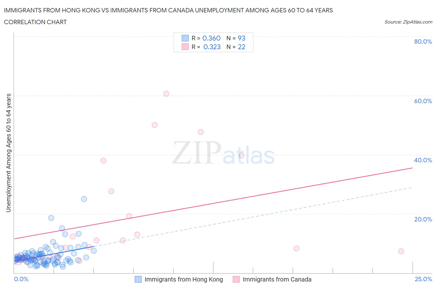 Immigrants from Hong Kong vs Immigrants from Canada Unemployment Among Ages 60 to 64 years