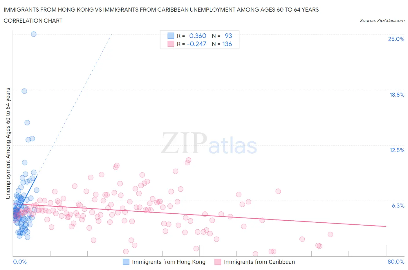 Immigrants from Hong Kong vs Immigrants from Caribbean Unemployment Among Ages 60 to 64 years