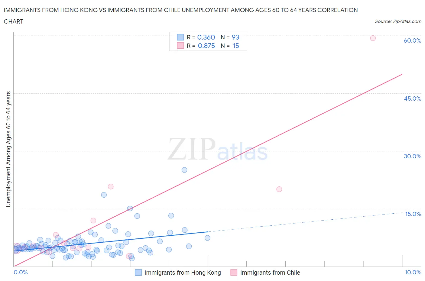 Immigrants from Hong Kong vs Immigrants from Chile Unemployment Among Ages 60 to 64 years