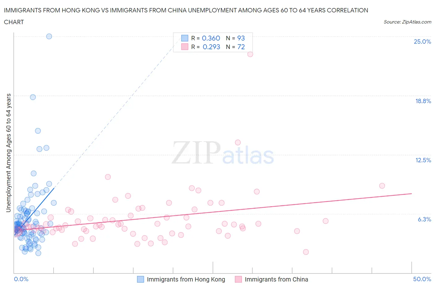 Immigrants from Hong Kong vs Immigrants from China Unemployment Among Ages 60 to 64 years