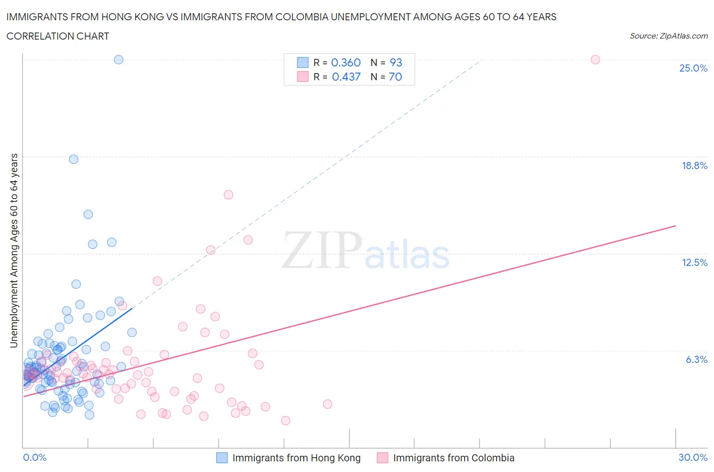 Immigrants from Hong Kong vs Immigrants from Colombia Unemployment Among Ages 60 to 64 years