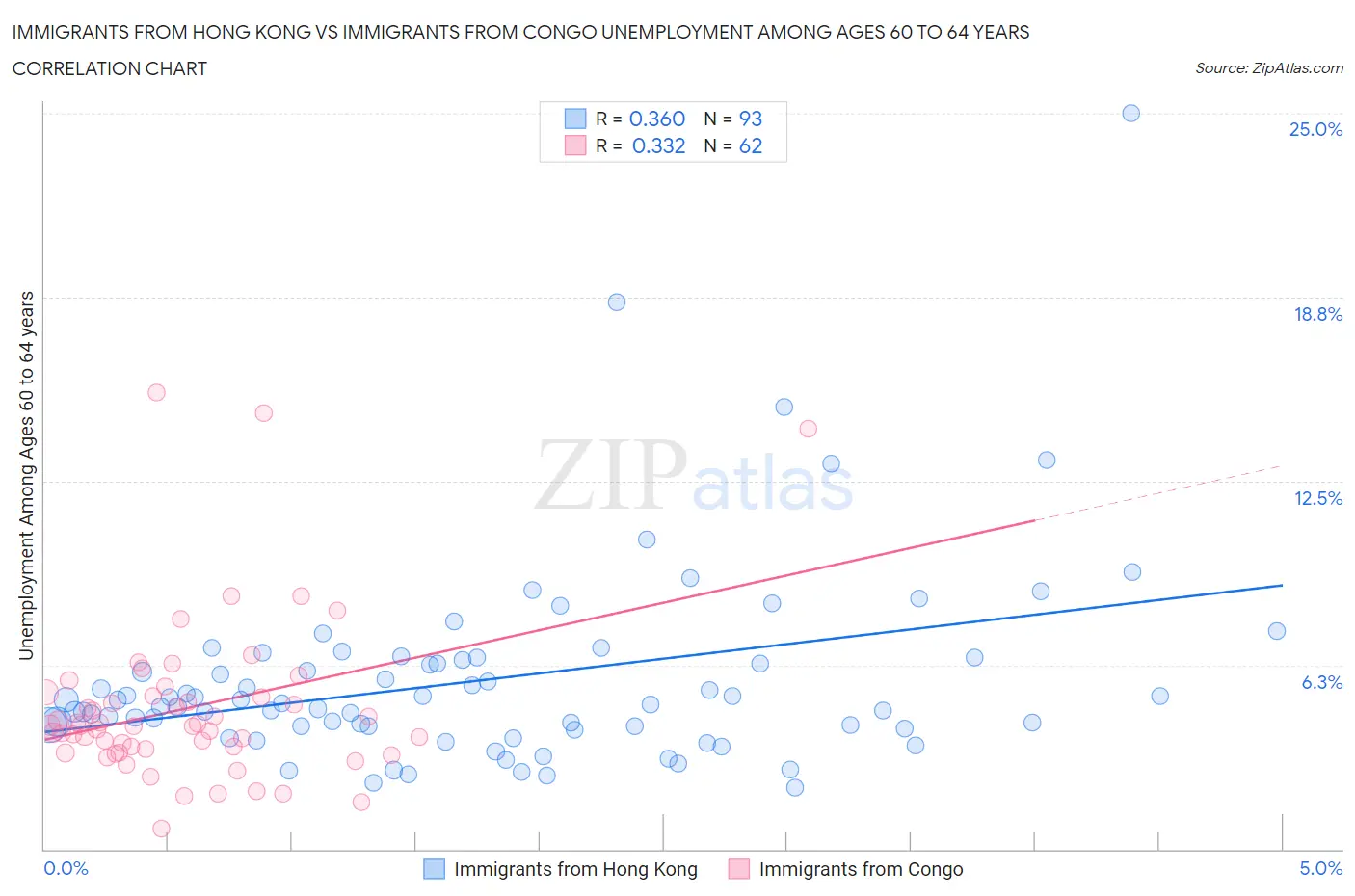 Immigrants from Hong Kong vs Immigrants from Congo Unemployment Among Ages 60 to 64 years