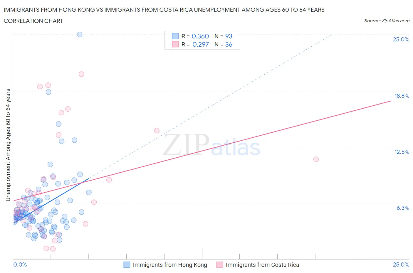 Immigrants from Hong Kong vs Immigrants from Costa Rica Unemployment Among Ages 60 to 64 years