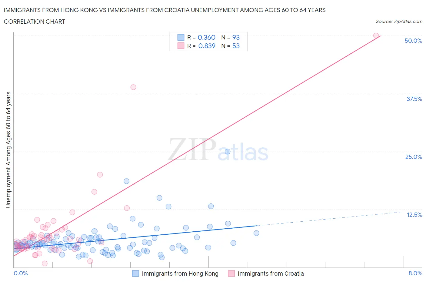 Immigrants from Hong Kong vs Immigrants from Croatia Unemployment Among Ages 60 to 64 years