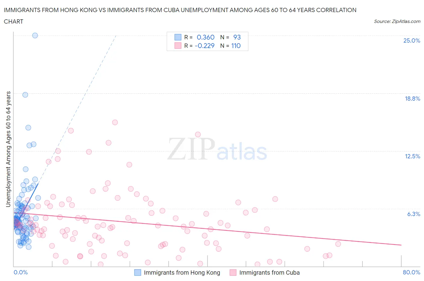Immigrants from Hong Kong vs Immigrants from Cuba Unemployment Among Ages 60 to 64 years