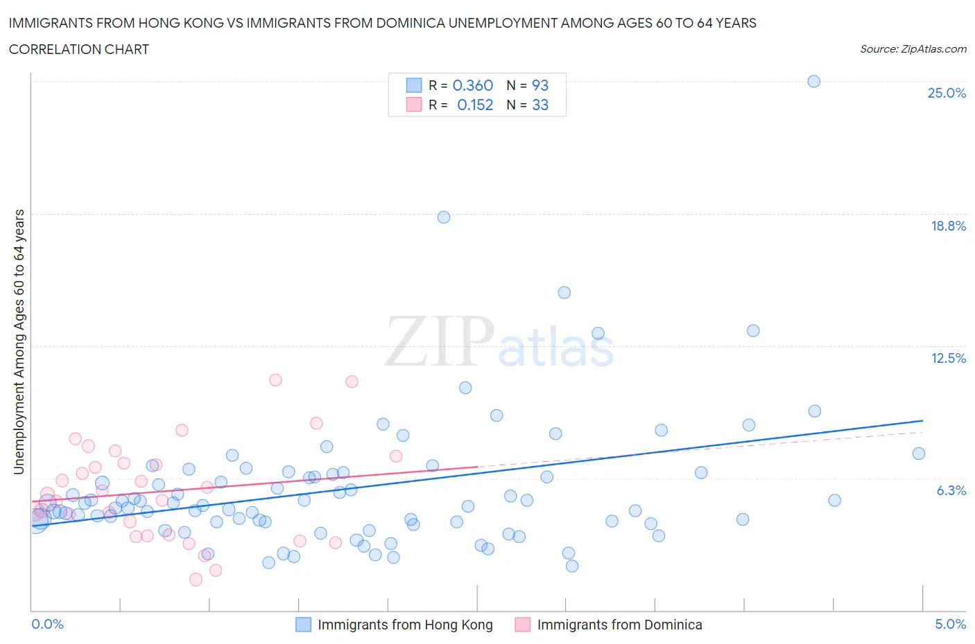 Immigrants from Hong Kong vs Immigrants from Dominica Unemployment Among Ages 60 to 64 years