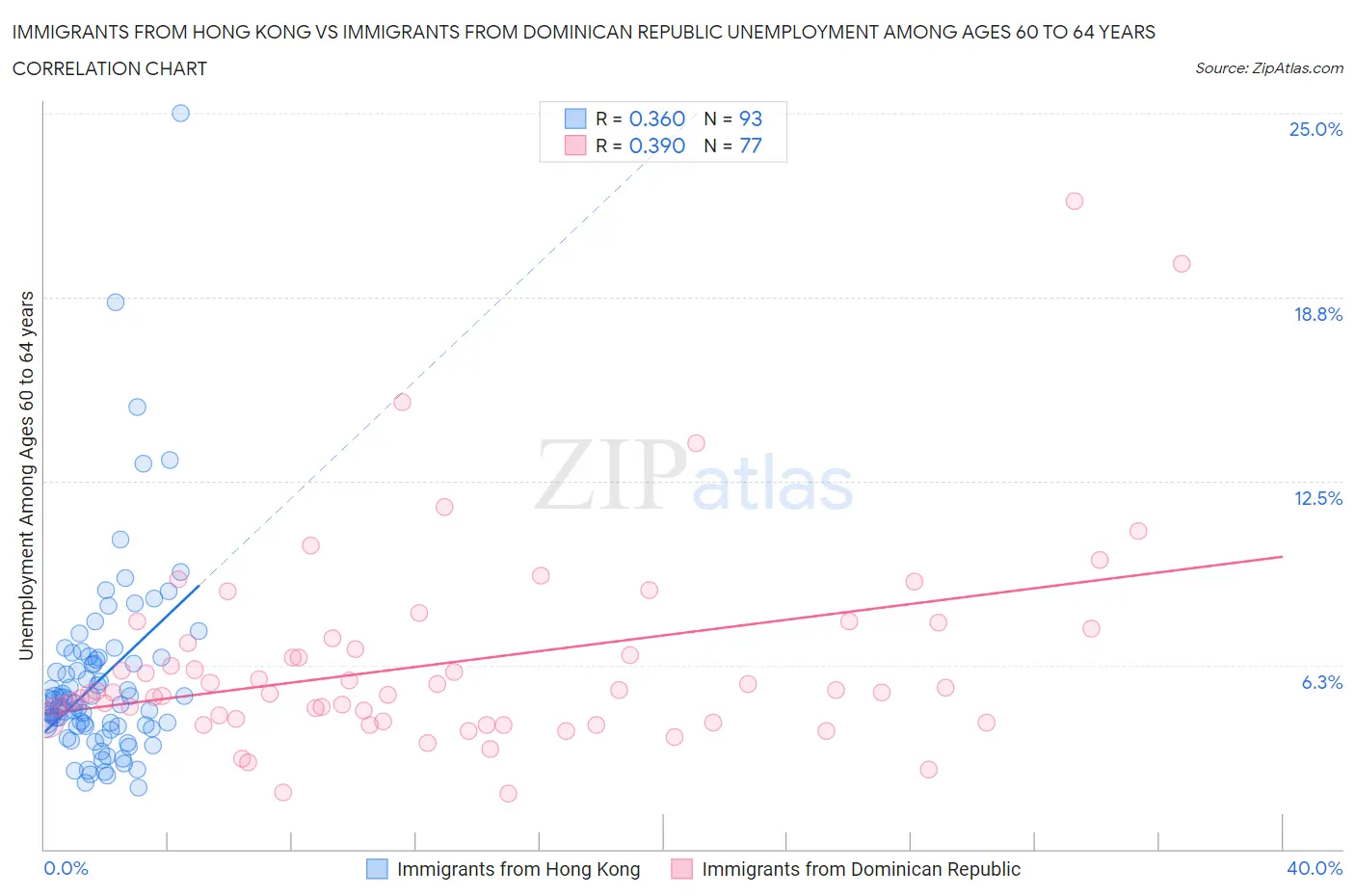 Immigrants from Hong Kong vs Immigrants from Dominican Republic Unemployment Among Ages 60 to 64 years