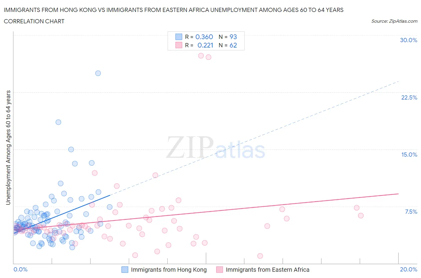 Immigrants from Hong Kong vs Immigrants from Eastern Africa Unemployment Among Ages 60 to 64 years