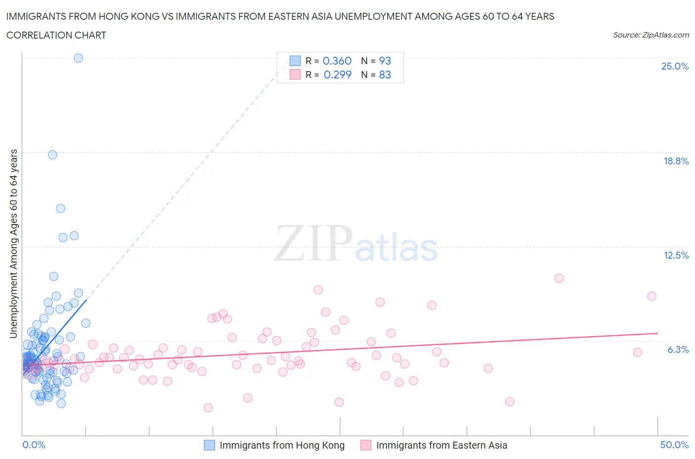 Immigrants from Hong Kong vs Immigrants from Eastern Asia Unemployment Among Ages 60 to 64 years