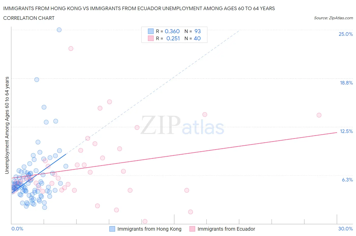 Immigrants from Hong Kong vs Immigrants from Ecuador Unemployment Among Ages 60 to 64 years