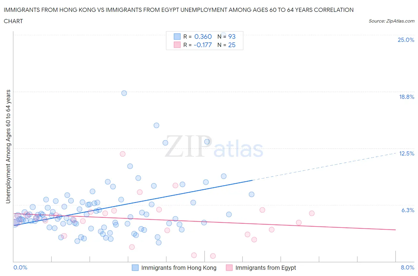 Immigrants from Hong Kong vs Immigrants from Egypt Unemployment Among Ages 60 to 64 years