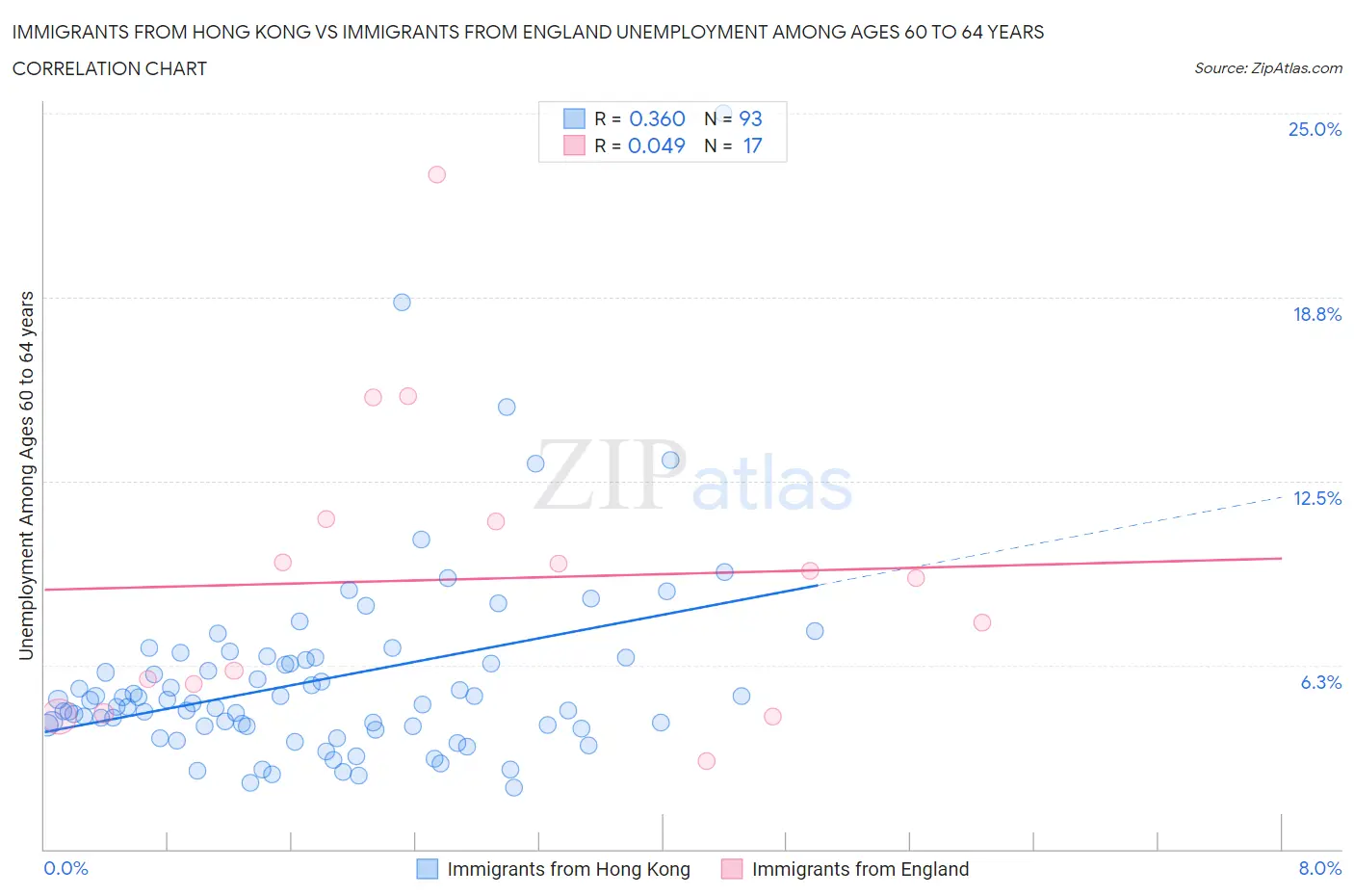 Immigrants from Hong Kong vs Immigrants from England Unemployment Among Ages 60 to 64 years