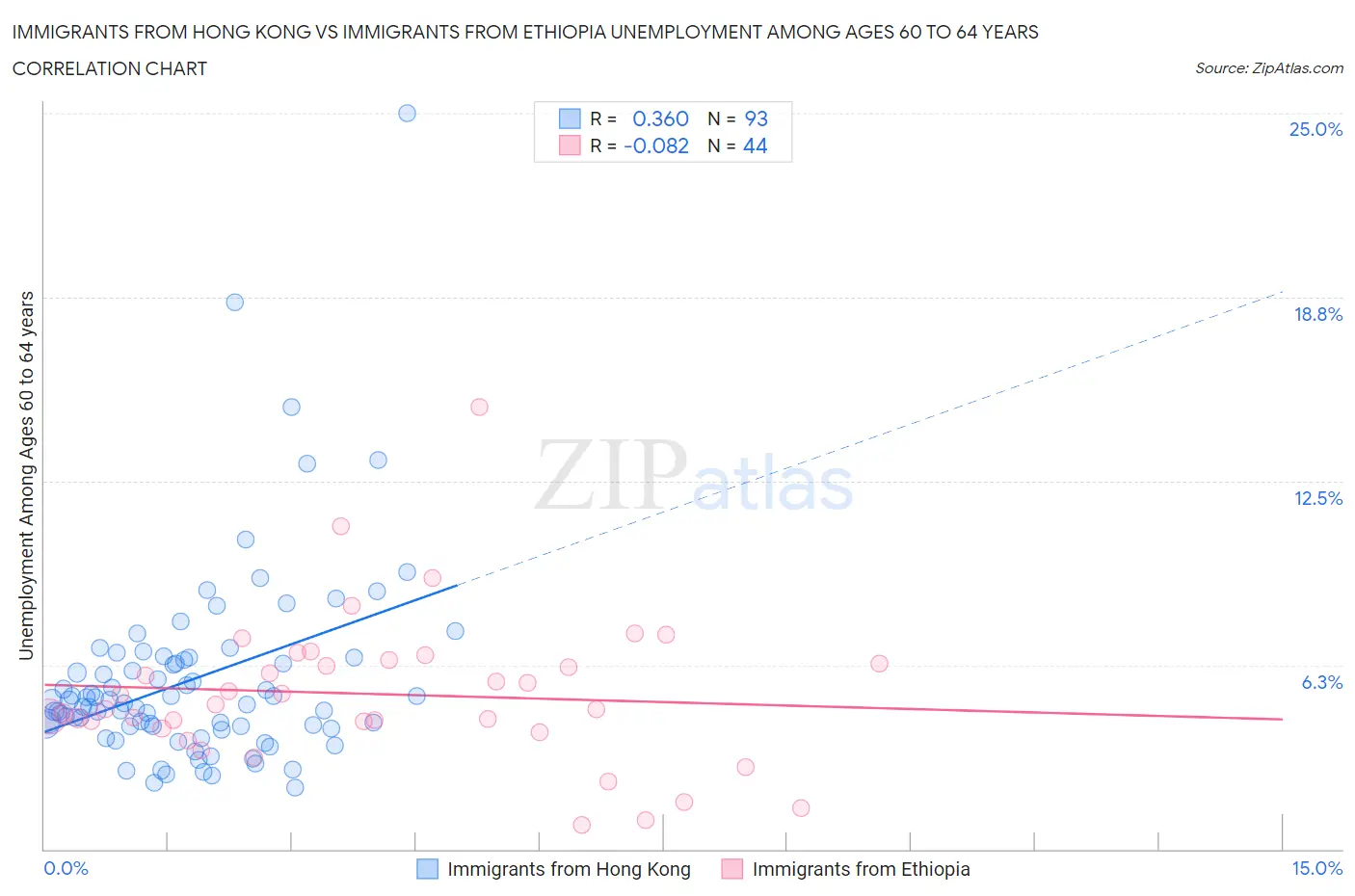 Immigrants from Hong Kong vs Immigrants from Ethiopia Unemployment Among Ages 60 to 64 years