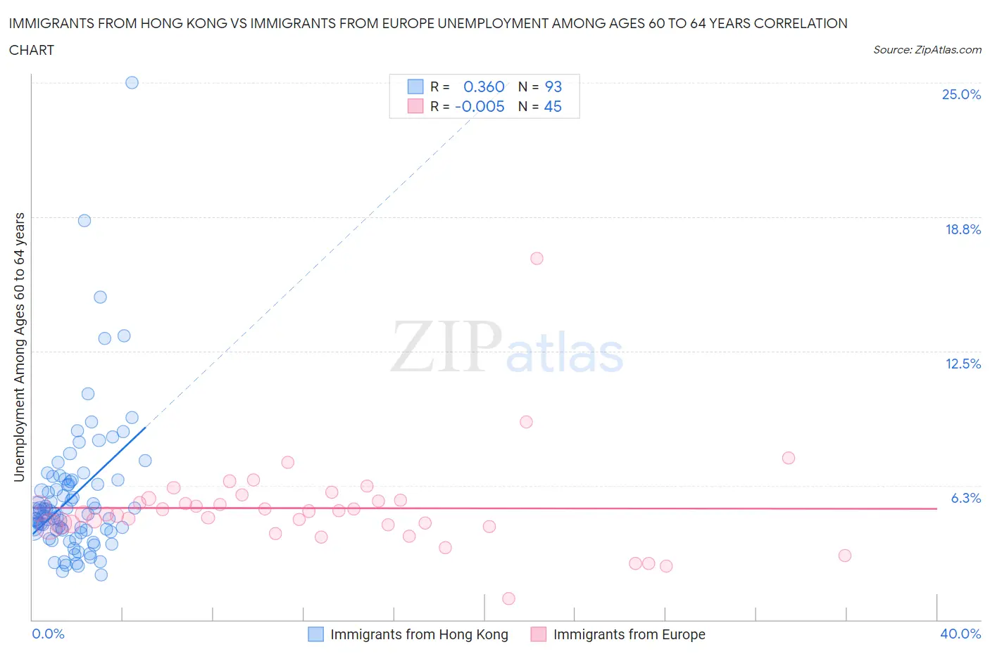 Immigrants from Hong Kong vs Immigrants from Europe Unemployment Among Ages 60 to 64 years