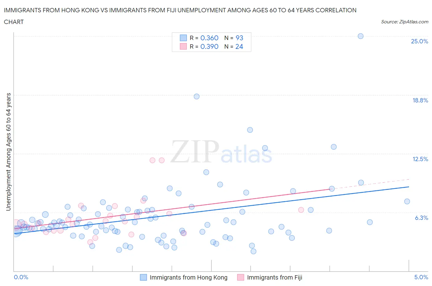 Immigrants from Hong Kong vs Immigrants from Fiji Unemployment Among Ages 60 to 64 years