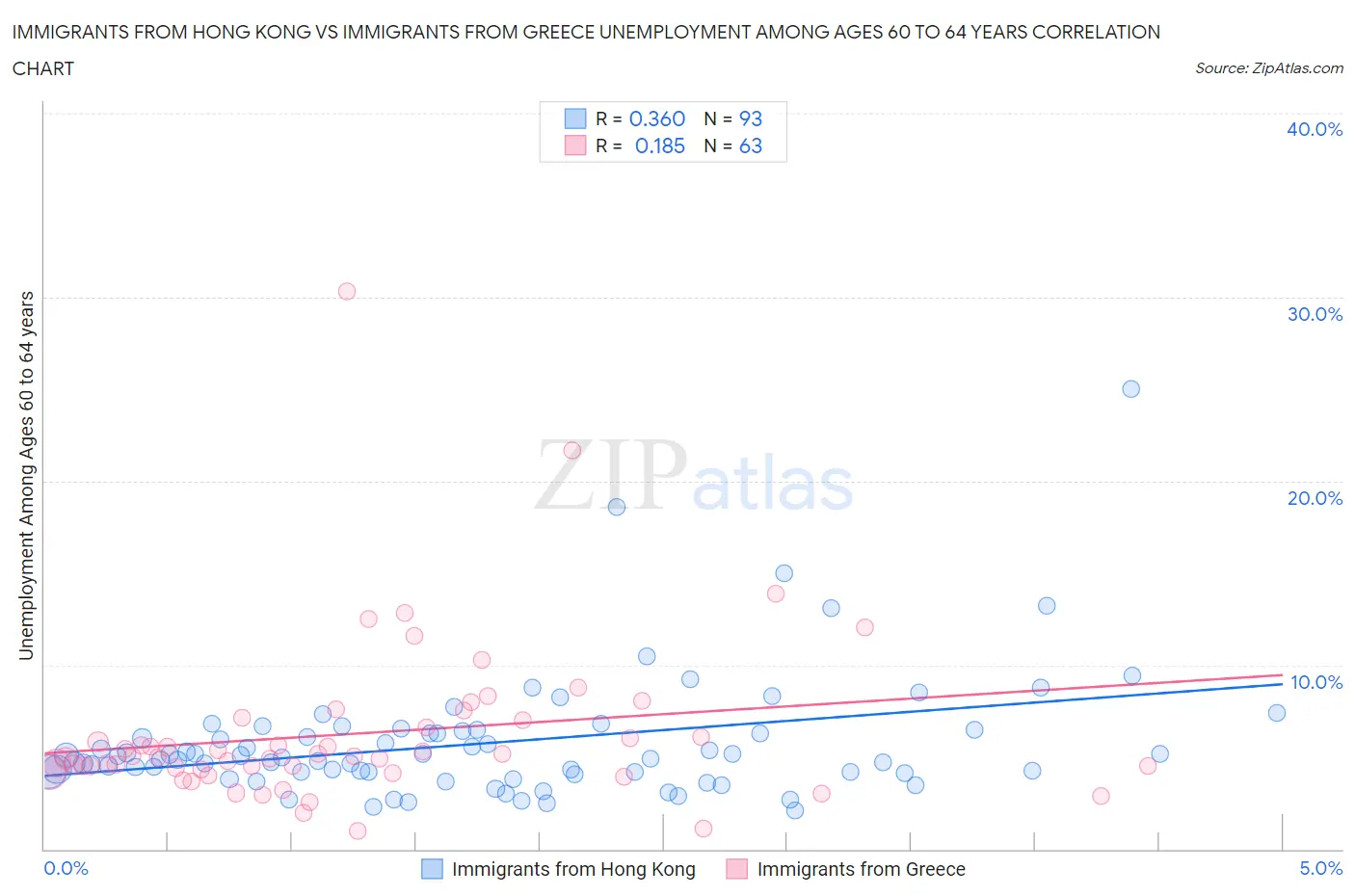 Immigrants from Hong Kong vs Immigrants from Greece Unemployment Among Ages 60 to 64 years