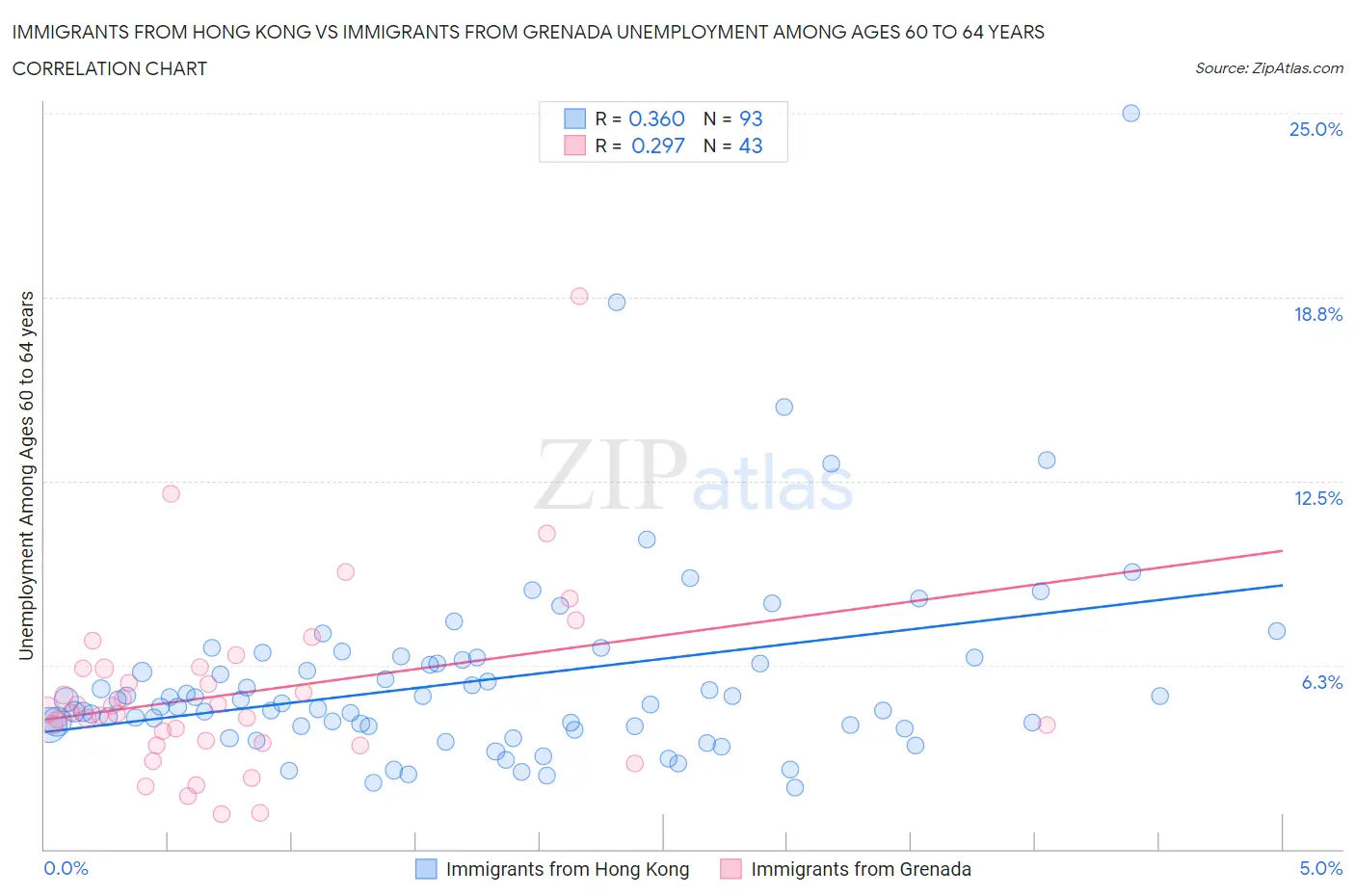 Immigrants from Hong Kong vs Immigrants from Grenada Unemployment Among Ages 60 to 64 years