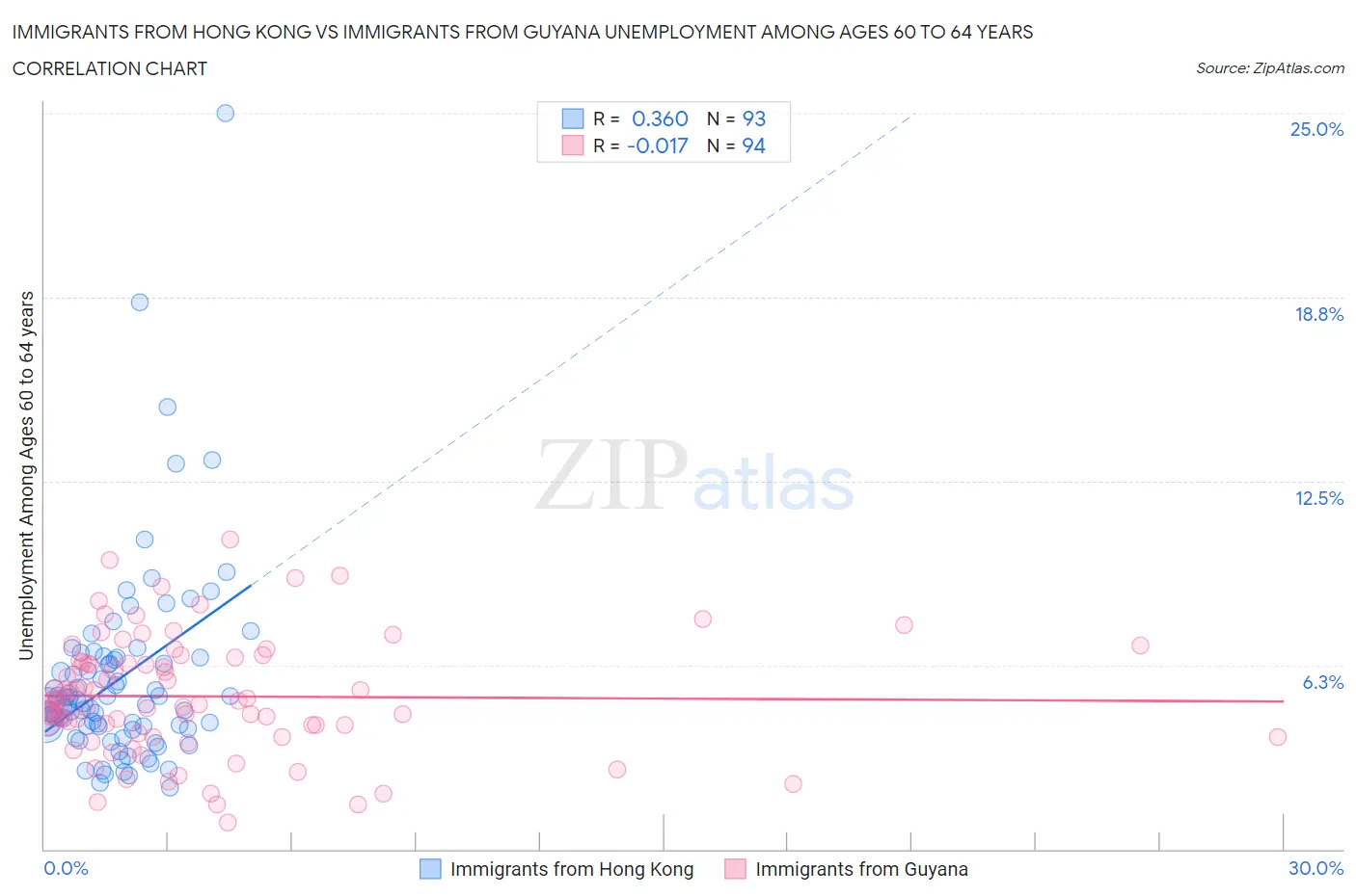 Immigrants from Hong Kong vs Immigrants from Guyana Unemployment Among Ages 60 to 64 years