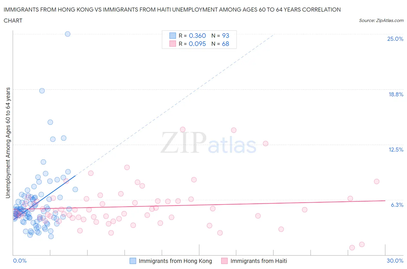 Immigrants from Hong Kong vs Immigrants from Haiti Unemployment Among Ages 60 to 64 years