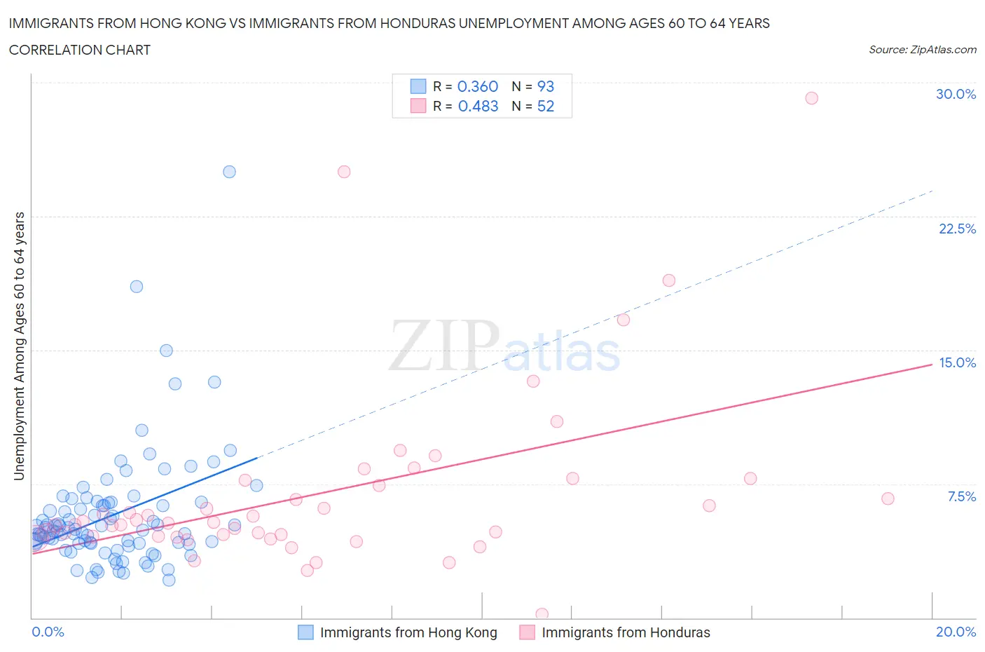 Immigrants from Hong Kong vs Immigrants from Honduras Unemployment Among Ages 60 to 64 years