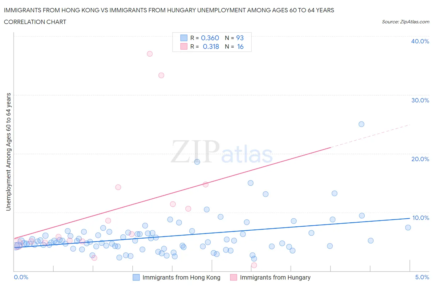 Immigrants from Hong Kong vs Immigrants from Hungary Unemployment Among Ages 60 to 64 years
