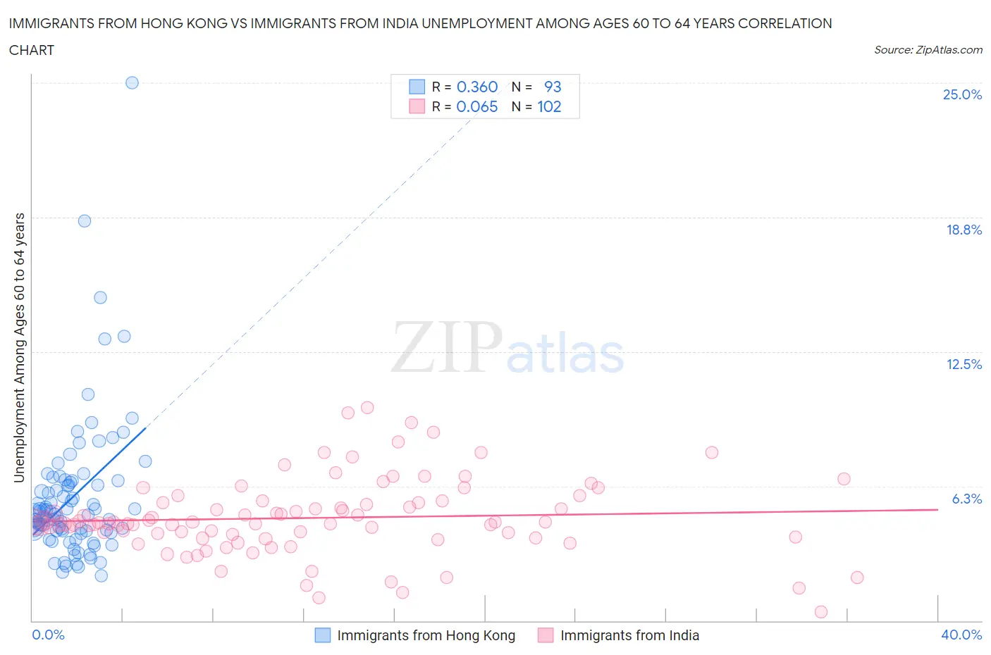 Immigrants from Hong Kong vs Immigrants from India Unemployment Among Ages 60 to 64 years