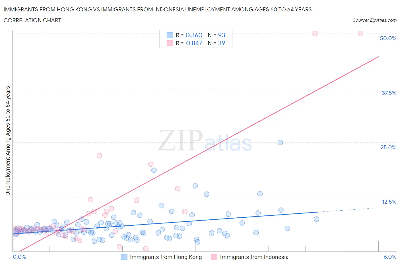 Immigrants from Hong Kong vs Immigrants from Indonesia Unemployment Among Ages 60 to 64 years